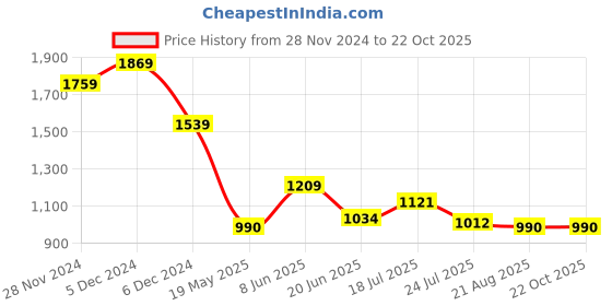 tatacliq.com U.S. Polo Assn. Pink Cotton Slim Fit Texture Polo T-Shirt u.s. polo assn. Price History Graph from 28 Nov 2024 to 22 Oct 2025