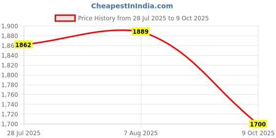 tatacliq.com U.S. Polo Assn. Pink Cotton Striped Long Sleeves Shirt u.s. polo assn. Price History Graph from 28 Jul 2025 to 9 Oct 2025