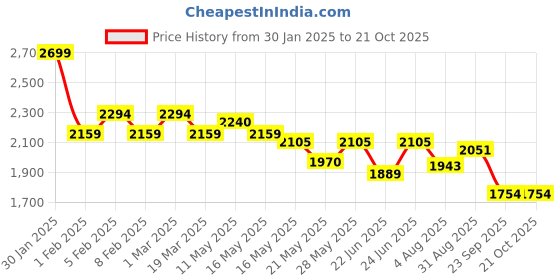 tatacliq.com U.S. Polo Assn. Pink Cotton Tailored FitShirt u.s. polo assn. Price History Graph from 30 Jan 2025 to 21 Oct 2025