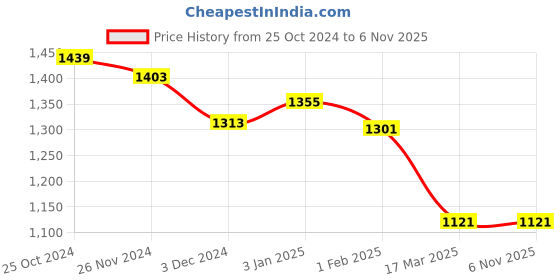 tatacliq.com U.S. Polo Assn. Pink Graphic Print Polo T-Shirt u.s. polo assn. Price History Graph from 25 Oct 2024 to 4 Nov 2025