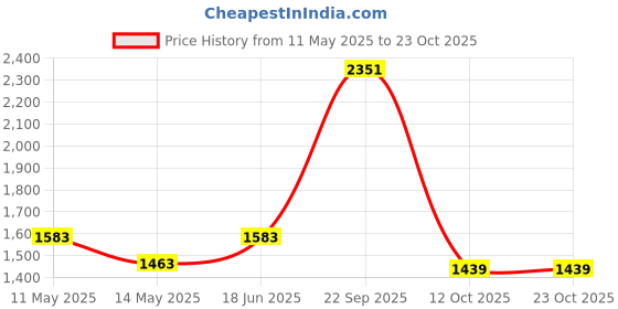 tatacliq.com U.S. Polo Assn. Pink Graphic Print Sweatshirt u.s. polo assn. Price History Graph from 11 May 2025 to 23 Oct 2025