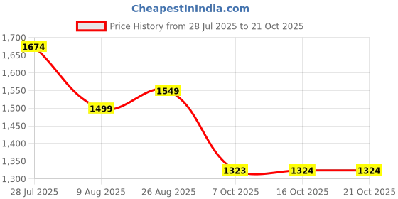 tatacliq.com U.S. Polo Assn. Pink Graphic Print Sweatshirt u.s. polo assn. Price History Graph from 28 Jul 2025 to 20 Oct 2025