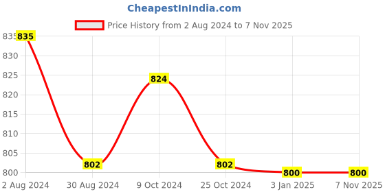 tatacliq.com U.S. Polo Assn. Pink Graphic Print T-Shirt u.s. polo assn. Price History Graph from 2 Aug 2024 to 7 Nov 2025