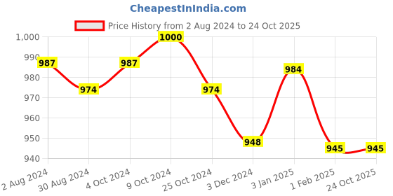 tatacliq.com U.S. Polo Assn. Pink Graphic Print T-Shirt u.s. polo assn. Price History Graph from 2 Aug 2024 to 23 Oct 2025