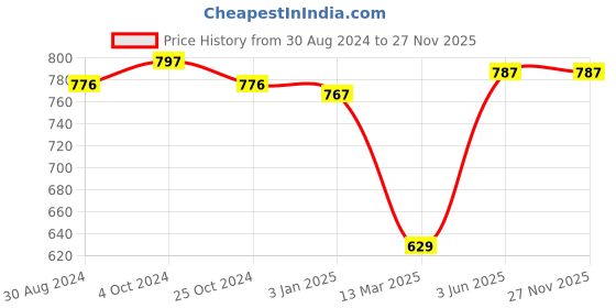 tatacliq.com U.S. Polo Assn. Pink Graphic Print T-Shirt u.s. polo assn. Price History Graph from 30 Aug 2024 to 27 Nov 2025