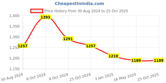tatacliq.com U.S. Polo Assn. Pink Logo Print Polo T-Shirt u.s. polo assn. Price History Graph from 30 Aug 2024 to 25 Oct 2025