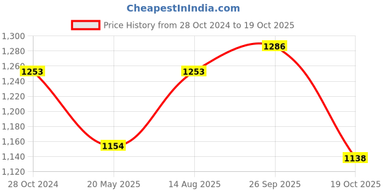tatacliq.com U.S. Polo Assn. Pink Logo Print Polo T-Shirt u.s. polo assn. Price History Graph from 28 Oct 2024 to 19 Oct 2025