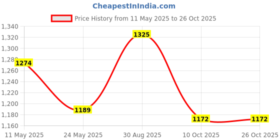 tatacliq.com U.S. Polo Assn. Pink Logo Print Polo T-Shirt u.s. polo assn. Price History Graph from 11 May 2025 to 26 Oct 2025