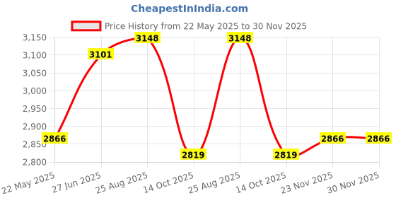 tatacliq.com U.S. Polo Assn. Pink Plain Jacket u.s. polo assn. Price History Graph from 22 May 2025 to 29 Nov 2025