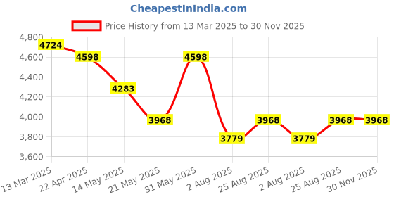tatacliq.com U.S. POLO ASSN. Pink Plain Jacket u.s. polo assn. Price History Graph from 13 Mar 2025 to 30 Nov 2025