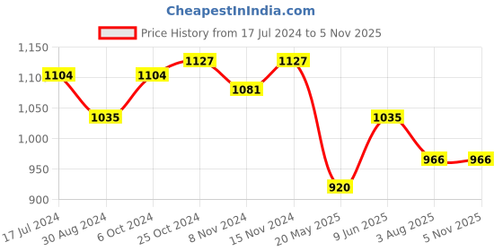 tatacliq.com U.S. Polo Assn. Pink Printed A-Line Dress u.s. polo assn. Price History Graph from 17 Jul 2024 to 4 Nov 2025