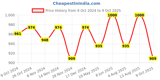tatacliq.com U.S. Polo Assn. Pink Printed Boyfriend T-Shirt u.s. polo assn. Price History Graph from 9 Oct 2024 to 9 Oct 2025