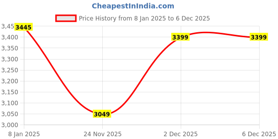 tatacliq.com U.S. Polo Assn. Pink Puffer Jacket u.s. polo assn. Price History Graph from 8 Jan 2025 to 5 Dec 2025