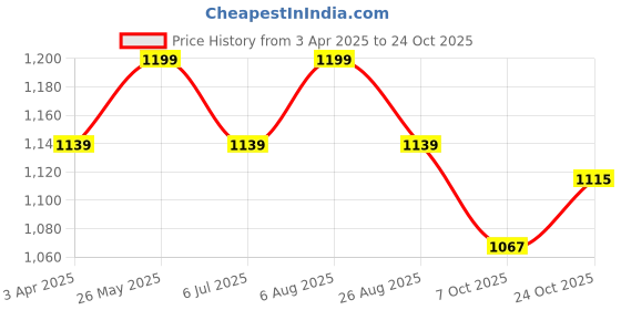 tatacliq.com U.S. Polo Assn. Pink Pure Cotton Oversized OEE05 Lounge T-Shirt u.s. polo assn. Price History Graph from 3 Apr 2025 to 24 Oct 2025