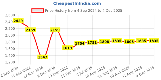 tatacliq.com U.S. Polo Assn. Pink Regular Fit Checks Shirt u.s. polo assn. Price History Graph from 4 Sep 2024 to 3 Dec 2025