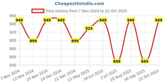 tatacliq.com U.S. Polo Assn. Pink Regular Fit Lounge Pants u.s. polo assn. Price History Graph from 7 Nov 2024 to 22 Oct 2025