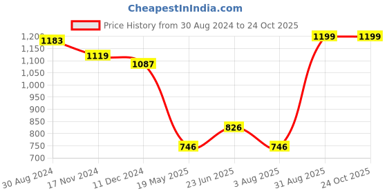 tatacliq.com U.S. Polo Assn. Pink Regular Fit Polo T-Shirt u.s. polo assn. Price History Graph from 30 Aug 2024 to 23 Oct 2025