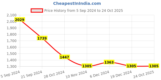 tatacliq.com U.S. Polo Assn. Pink Regular Fit Striped Shirt u.s. polo assn. Price History Graph from 5 Sep 2024 to 24 Oct 2025