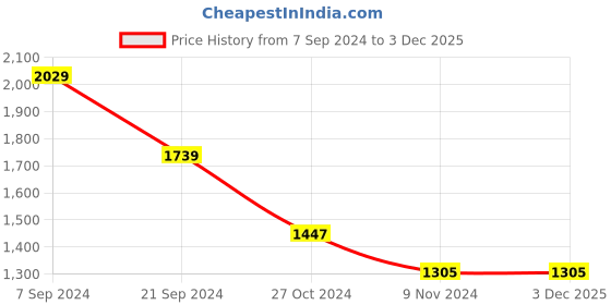 tatacliq.com U.S. Polo Assn. Pink Regular Fit Striped Shirt u.s. polo assn. Price History Graph from 7 Sep 2024 to 3 Dec 2025