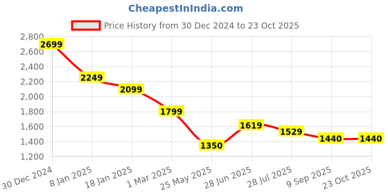 tatacliq.com U.S. Polo Assn. Pink Regular Fit Striped Shirt u.s. polo assn. Price History Graph from 30 Dec 2024 to 23 Oct 2025
