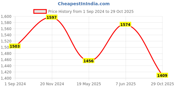 tatacliq.com U.S. Polo Assn. Pink Regular Fit Top u.s. polo assn. Price History Graph from 1 Sep 2024 to 29 Oct 2025