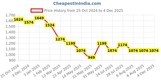 tatacliq.com U.S. Polo Assn. Pink Regular Fit Top u.s. polo assn. Price History Graph from 25 Oct 2024 to 4 Dec 2025