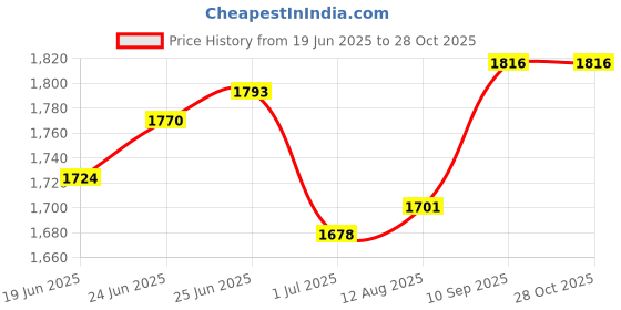 tatacliq.com U.S. Polo Assn. Pink Slim Fit Cotton Shirt u.s. polo assn. Price History Graph from 19 Jun 2025 to 28 Oct 2025