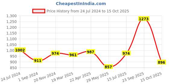 tatacliq.com U.S. Polo Assn. Pink Slim Fit Polo T-Shirt u.s. polo assn. Price History Graph from 24 Jul 2024 to 15 Oct 2025