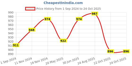 tatacliq.com U.S. Polo Assn. Pink Slim Fit Polo T-Shirt u.s. polo assn. Price History Graph from 1 Sep 2024 to 22 Oct 2025
