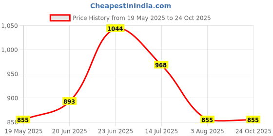 tatacliq.com U.S. Polo Assn. Purple & Black Cotton Slim Fit Striped Polo T-Shirt u.s. polo assn. Price History Graph from 19 May 2025 to 23 Oct 2025