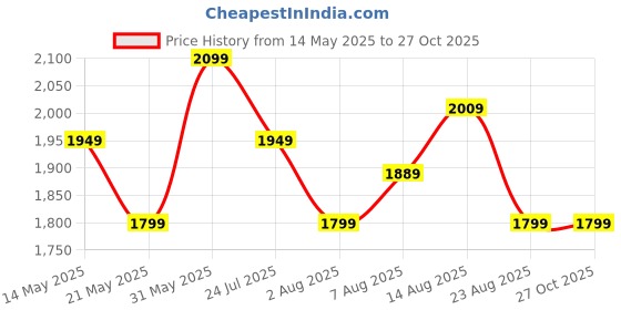 tatacliq.com U.S. Polo Assn. Purple Cotton Chequered Shirt u.s. polo assn. Price History Graph from 14 May 2025 to 27 Oct 2025