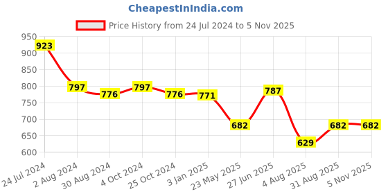 tatacliq.com U.S. Polo Assn. Purple Cotton Graphic Print T-Shirt u.s. polo assn. Price History Graph from 24 Jul 2024 to 3 Nov 2025