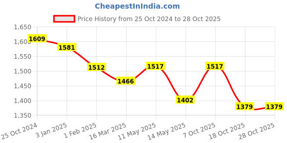 tatacliq.com U.S. Polo Assn. Purple Graphic Print Sweatshirt u.s. polo assn. Price History Graph from 25 Oct 2024 to 28 Oct 2025