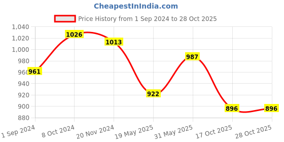 tatacliq.com U.S. Polo Assn. Purple Logo Polo T-Shirt u.s. polo assn. Price History Graph from 1 Sep 2024 to 28 Oct 2025