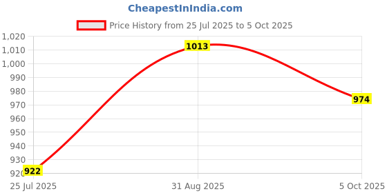 tatacliq.com U.S. Polo Assn. Purple Logo Polo T-Shirt u.s. polo assn. Price History Graph from 25 Jul 2025 to 5 Oct 2025