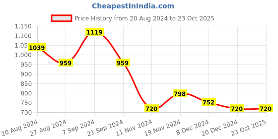 tatacliq.com U.S. Polo Assn. Purple Muscle Fit Graphic Print Crew T-Shirt u.s. polo assn. Price History Graph from 20 Aug 2024 to 23 Oct 2025