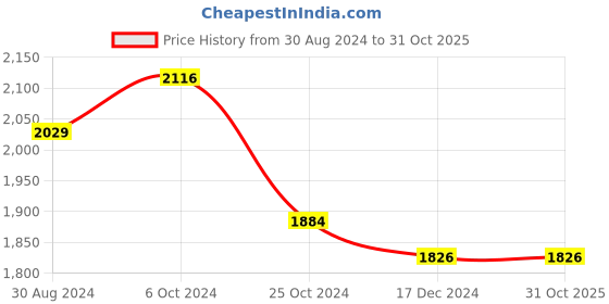 tatacliq.com U.S. Polo Assn. Purple Regular Fit A Line Dress u.s. polo assn. Price History Graph from 30 Aug 2024 to 30 Oct 2025