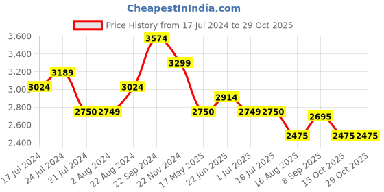 tatacliq.com U.S. Polo Assn. Purple Regular Fit Jacket u.s. polo assn. Price History Graph from 17 Jul 2024 to 29 Oct 2025
