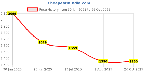 tatacliq.com U.S. Polo Assn. Purple Regular Fit Printed Cotton Shirt u.s. polo assn. Price History Graph from 30 Jan 2025 to 26 Oct 2025
