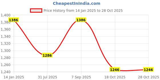 tatacliq.com U.S. Polo Assn. Purple Regular Fit Shirt u.s. polo assn. Price History Graph from 14 Jan 2025 to 28 Oct 2025