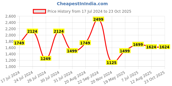 tatacliq.com U.S. Polo Assn. Purple Slim Fit Shirt u.s. polo assn. Price History Graph from 17 Jul 2024 to 23 Oct 2025