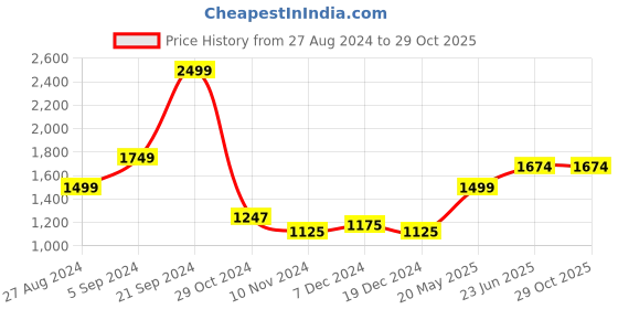 tatacliq.com U.S. Polo Assn. Purple Slim Fit Shirt u.s. polo assn. Price History Graph from 27 Aug 2024 to 29 Oct 2025