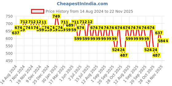 tatacliq.com U.S. Polo Assn. Red & Beige Regular Fit Trunks - Pack of 2 u.s. polo assn. Price History Graph from 14 Aug 2024 to 22 Nov 2025