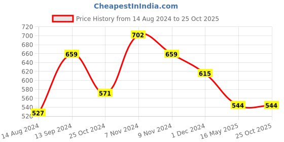tatacliq.com U.S. Polo Assn. Red & Black Printed Trunks - Pack of 2 u.s. polo assn. Price History Graph from 14 Aug 2024 to 25 Oct 2025
