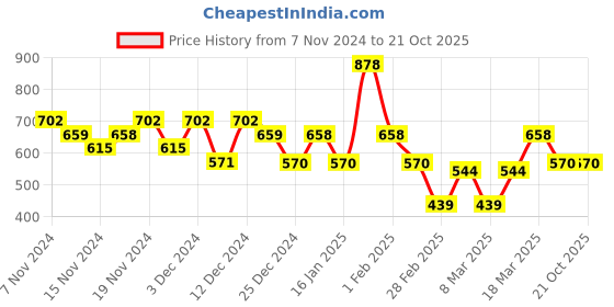 tatacliq.com U.S. Polo Assn. Red & Black Printed Trunks - Pack of 2 u.s. polo assn. Price History Graph from 7 Nov 2024 to 21 Oct 2025