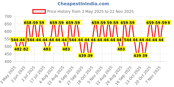 tatacliq.com U.S. Polo Assn. Red & Black Printed Trunks - Pack of 2 u.s. polo assn. Price History Graph from 3 May 2025 to 22 Nov 2025