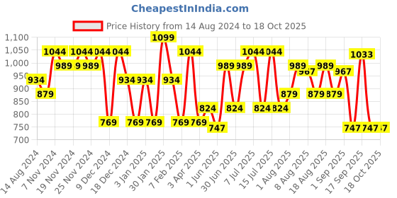 tatacliq.com U.S. Polo Assn. Red & Black Regular Fit Boxers - Pack of 2 u.s. polo assn. Price History Graph from 14 Aug 2024 to 18 Oct 2025