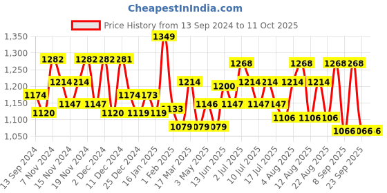 tatacliq.com U.S. Polo Assn. Red & Blue Regular Fit Pyjamas u.s. polo assn. Price History Graph from 13 Sep 2024 to 10 Oct 2025