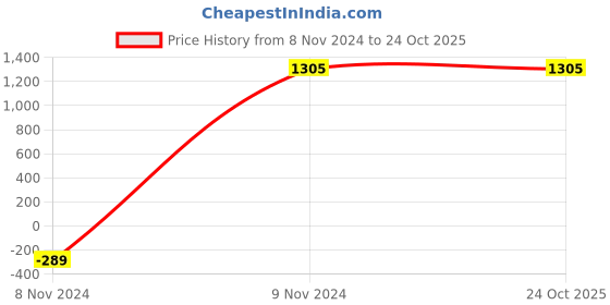 tatacliq.com U.S. Polo Assn. Red & Blue Slim Fit Check Shirt u.s. polo assn. Price History Graph from 8 Nov 2024 to 24 Oct 2025