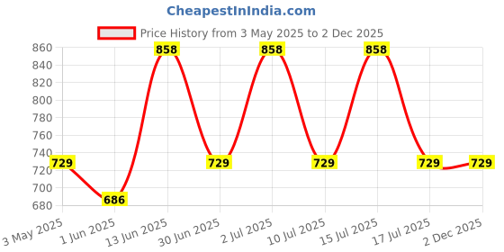 tatacliq.com U.S. Polo Assn. Red & Green Cotton Regular Fit Striped Trunks - Pack Of 2 u.s. polo assn. Price History Graph from 3 May 2025 to 2 Dec 2025